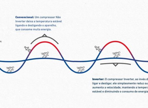 O que é a tecnologia Inverter?