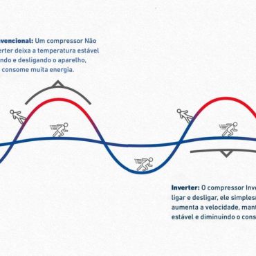 O que é a tecnologia Inverter?